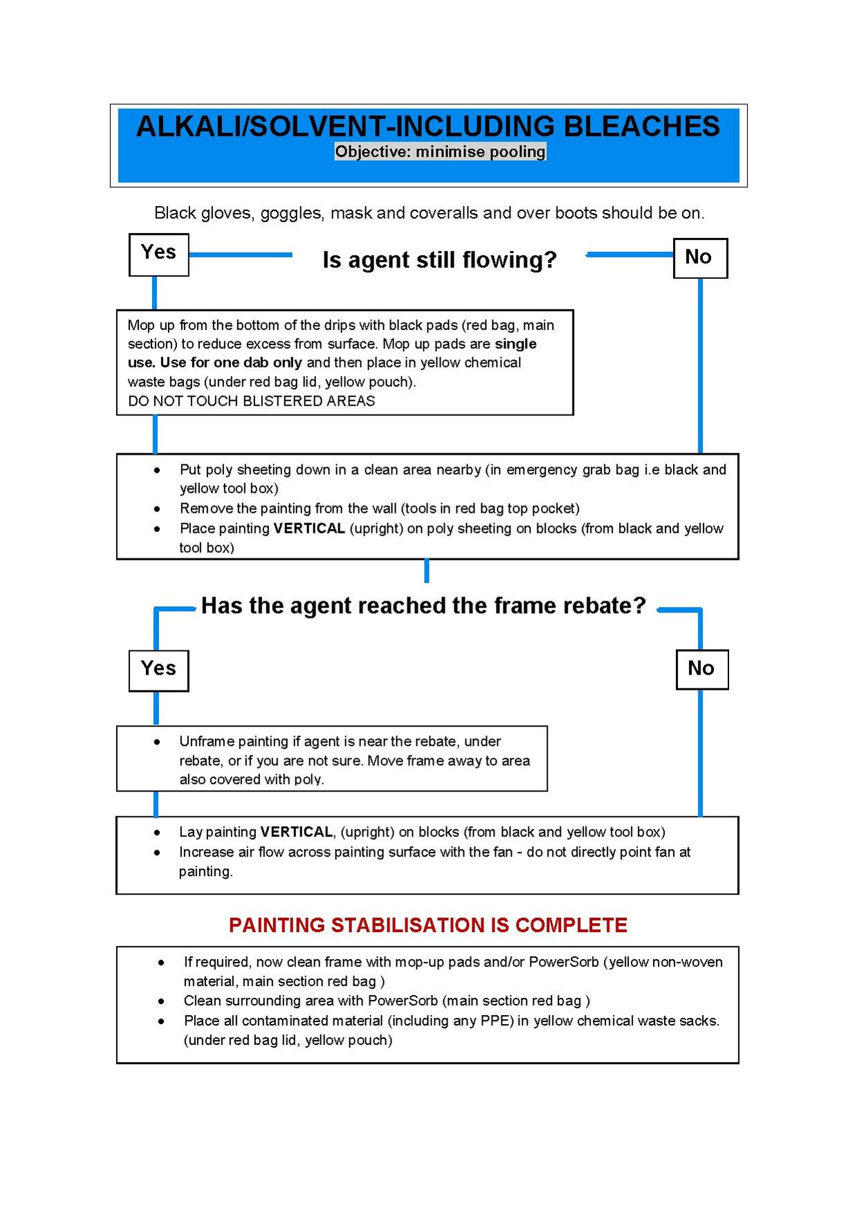 Flowchart: Alkali